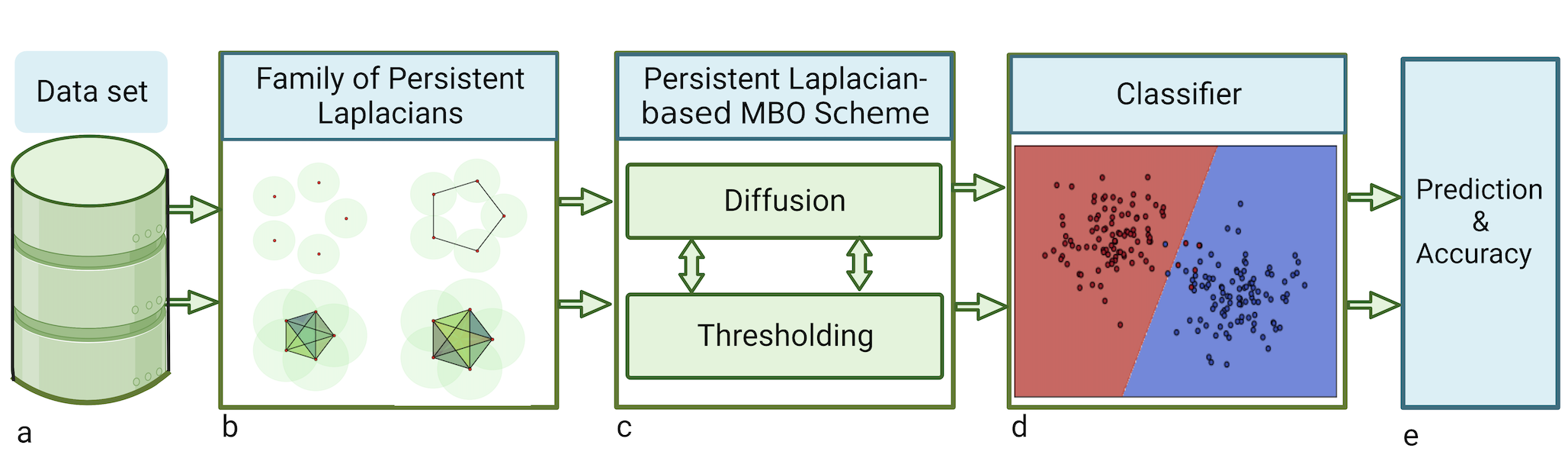 The flowchart of PL-MBO framework.